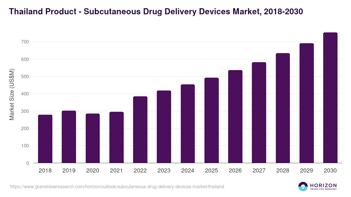 Thailand subcutaneous drug delivery devices market, 2018-2030 (US$M)