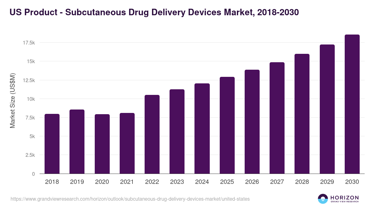 U.S. subcutaneous drug delivery devices market, 2018-2030 (US$M)
