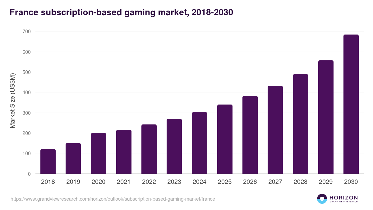 France subscription-based gaming market, 2018-2030 (US$M)