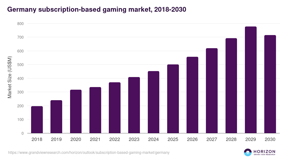 Germany subscription-based gaming market, 2018-2030 (US$M)