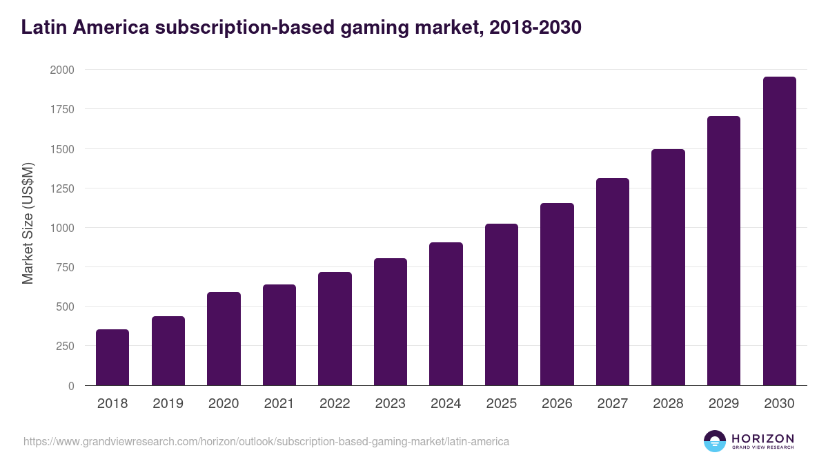 Latin America subscription-based gaming market, 2018-2030 (US$M)