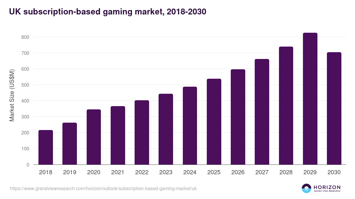UK subscription-based gaming market, 2018-2030 (US$M)