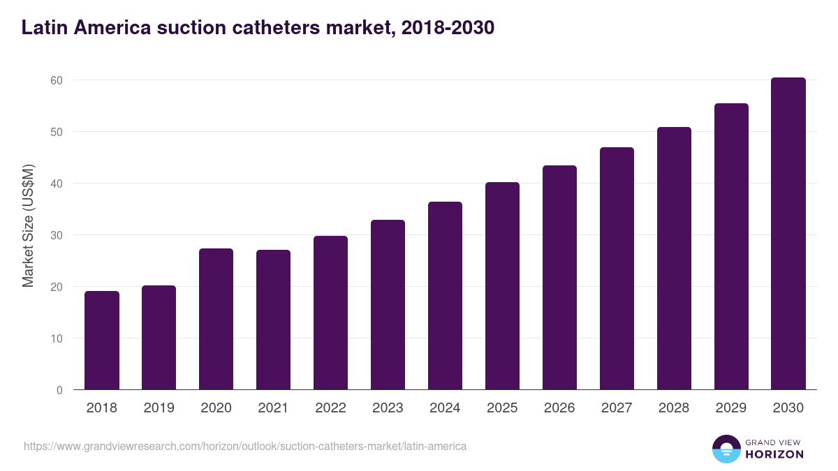 Latin America suction catheters market, 2018-2030 (US$M)
