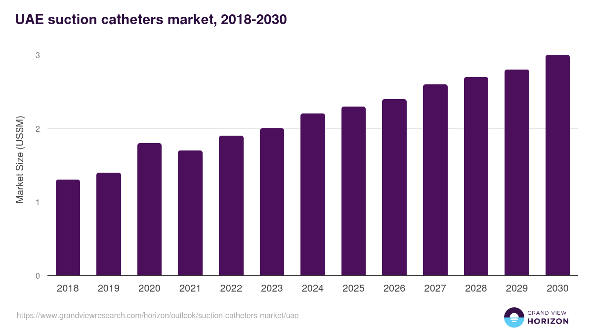 UAE suction catheters market, 2018-2030 (US$M)