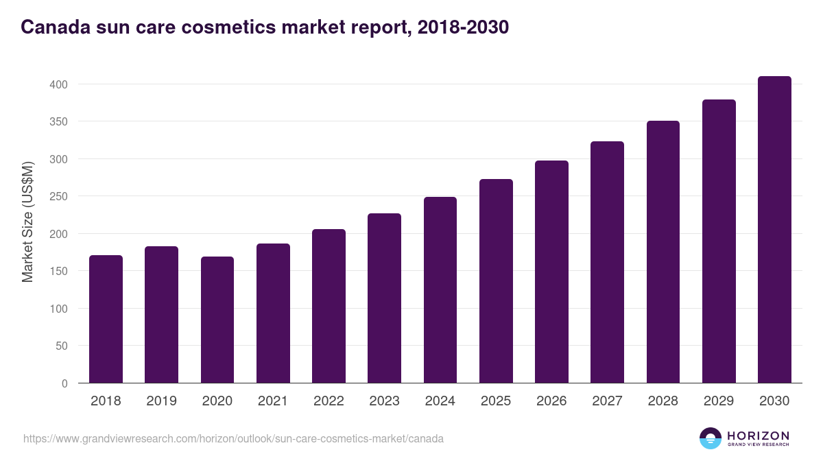 Canada sun care cosmetics market, 2018-2030 (US$M)