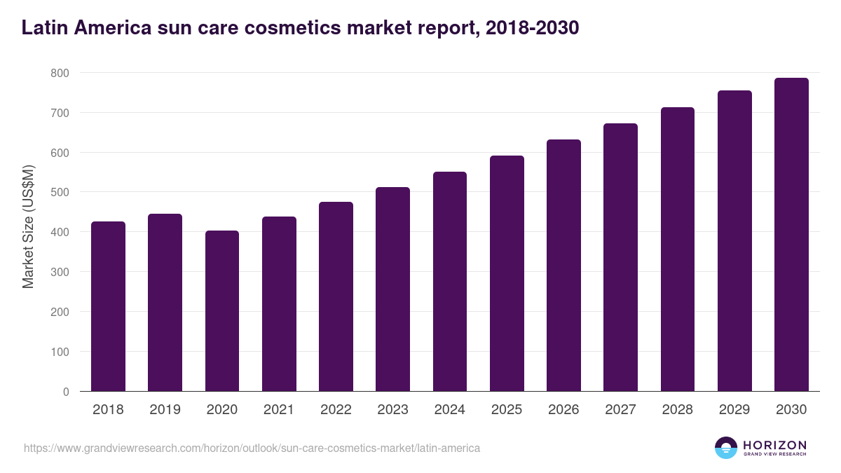 Latin America sun care cosmetics market, 2018-2030 (US$M)