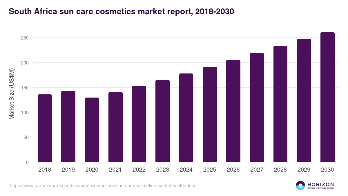 South Africa sun care cosmetics market, 2018-2030 (US$M)