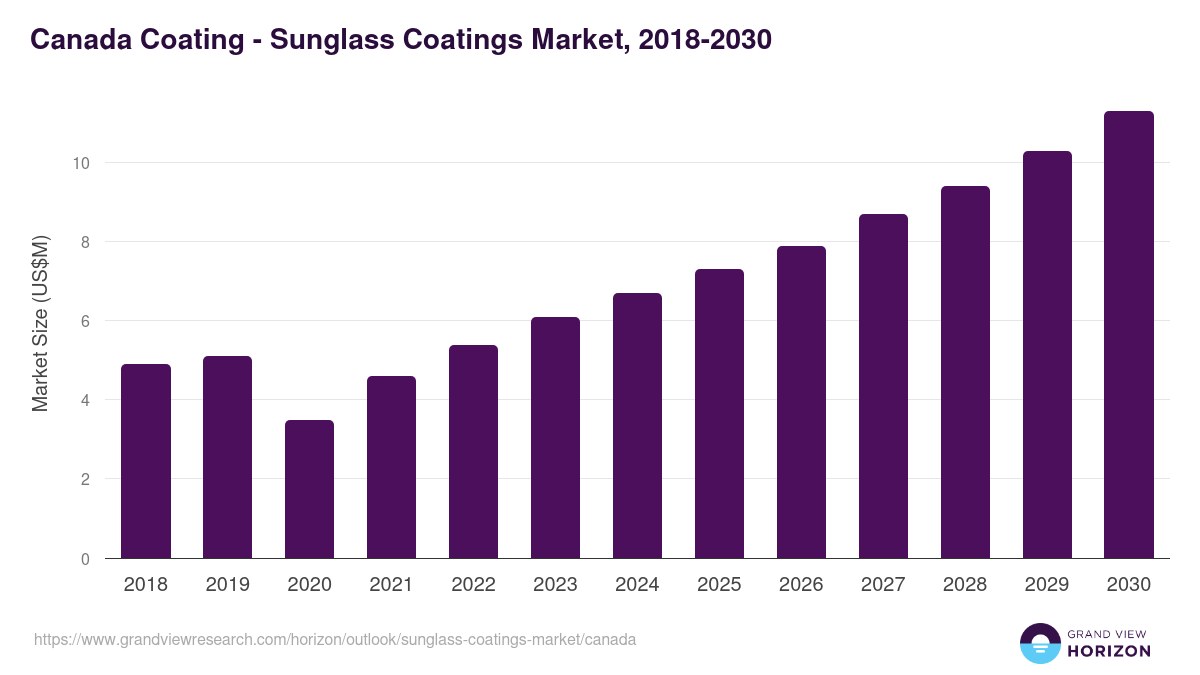 Canada sunglass coatings market, 2018-2030 (US$M)