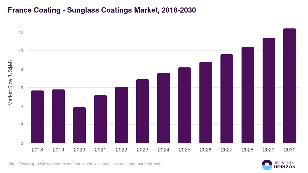 France sunglass coatings market, 2018-2030 (US$M)