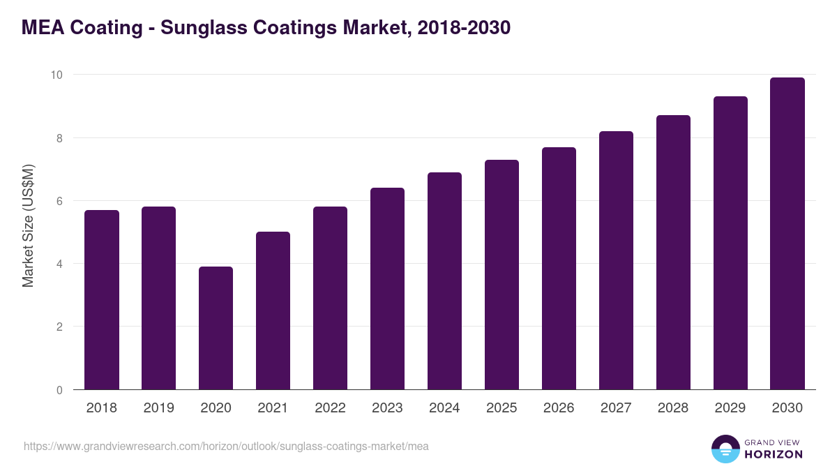 Middle East & Africa sunglass coatings market, 2018-2030 (US$M)