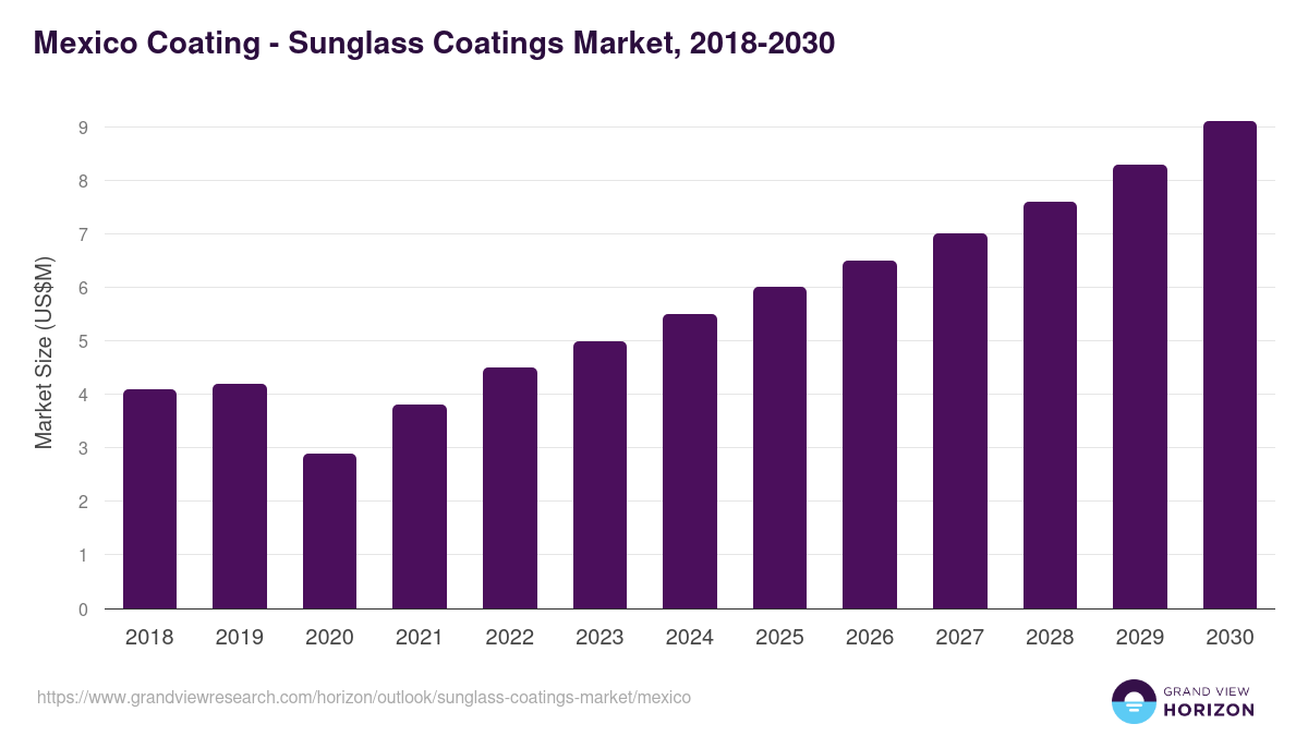 Mexico sunglass coatings market, 2018-2030 (US$M)