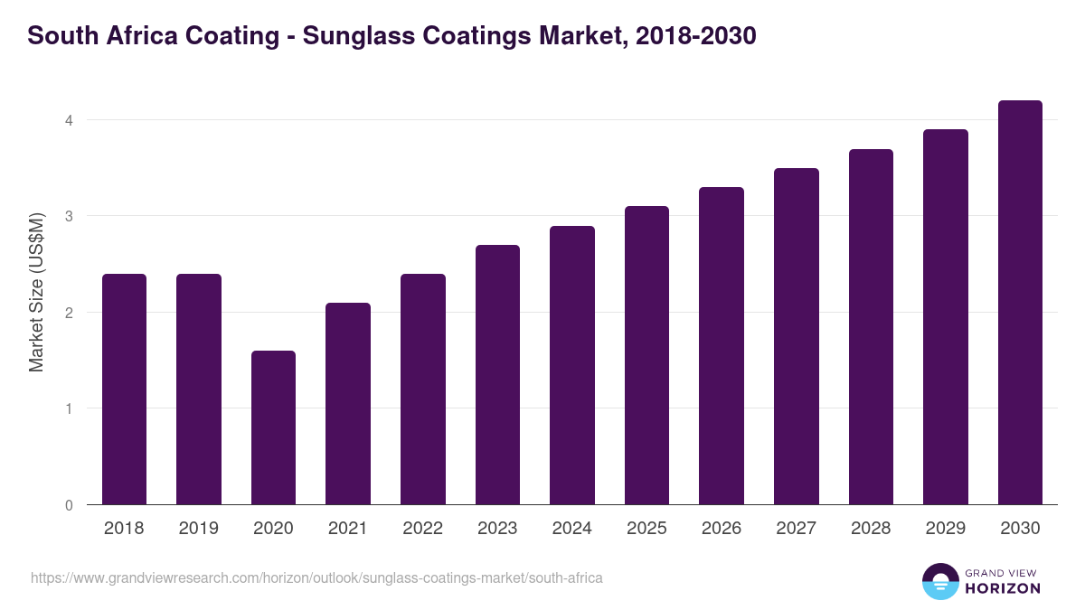 South Africa sunglass coatings market, 2018-2030 (US$M)