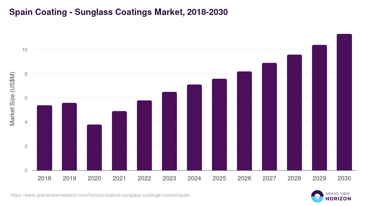 Spain sunglass coatings market, 2018-2030 (US$M)