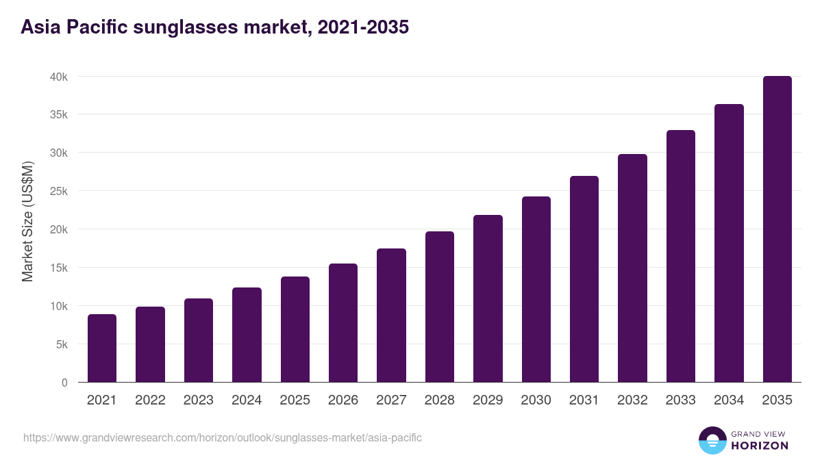 Asia Pacific sunglasses market, 2021-2035 (US$M)