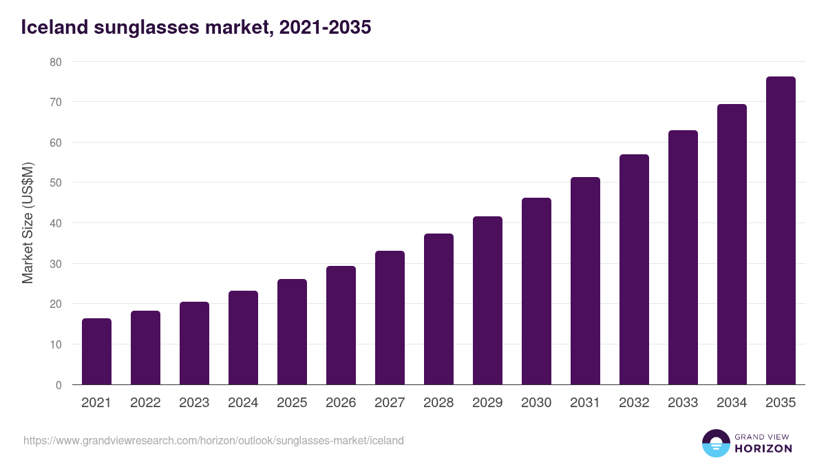 Iceland sunglasses market, 2021-2035 (US$M)