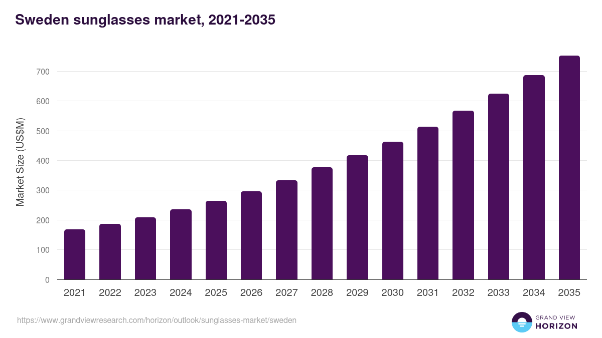 Sweden sunglasses market, 2021-2035 (US$M)
