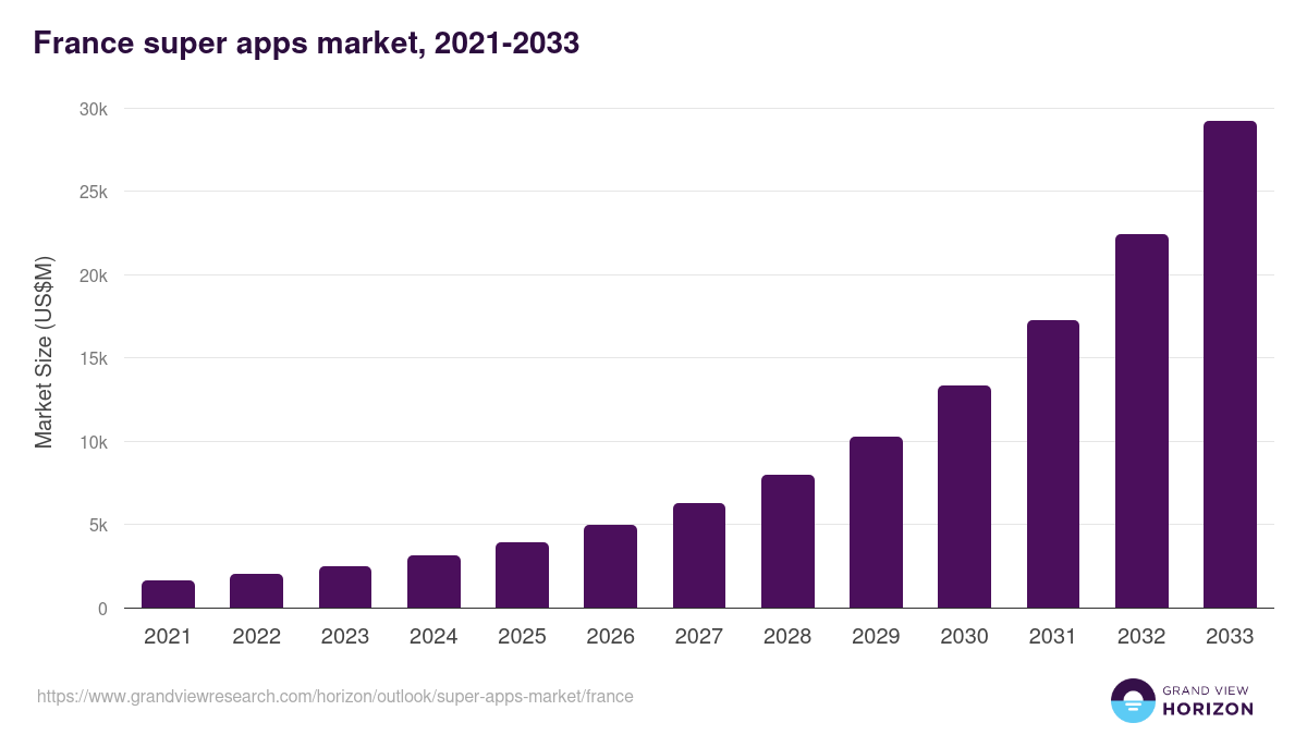 France super apps market, 2021-2033 (US$M)