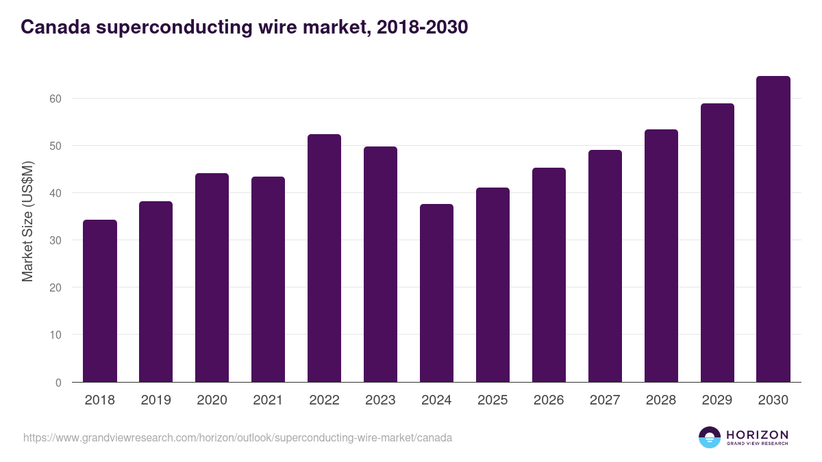 Canada superconducting wire market, 2018-2030 (US$M)