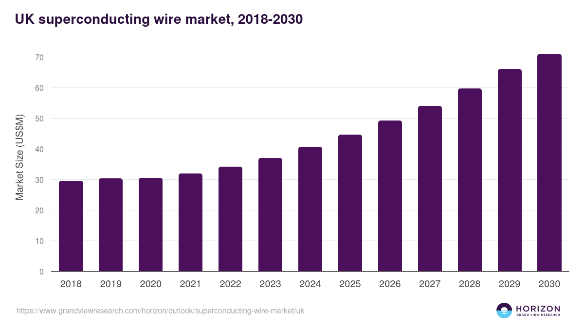 UK superconducting wire market, 2018-2030 (US$M)