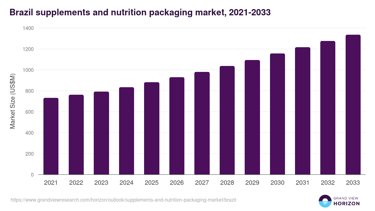 Brazil supplements and nutrition packaging market, 2021-2033 (US$M)