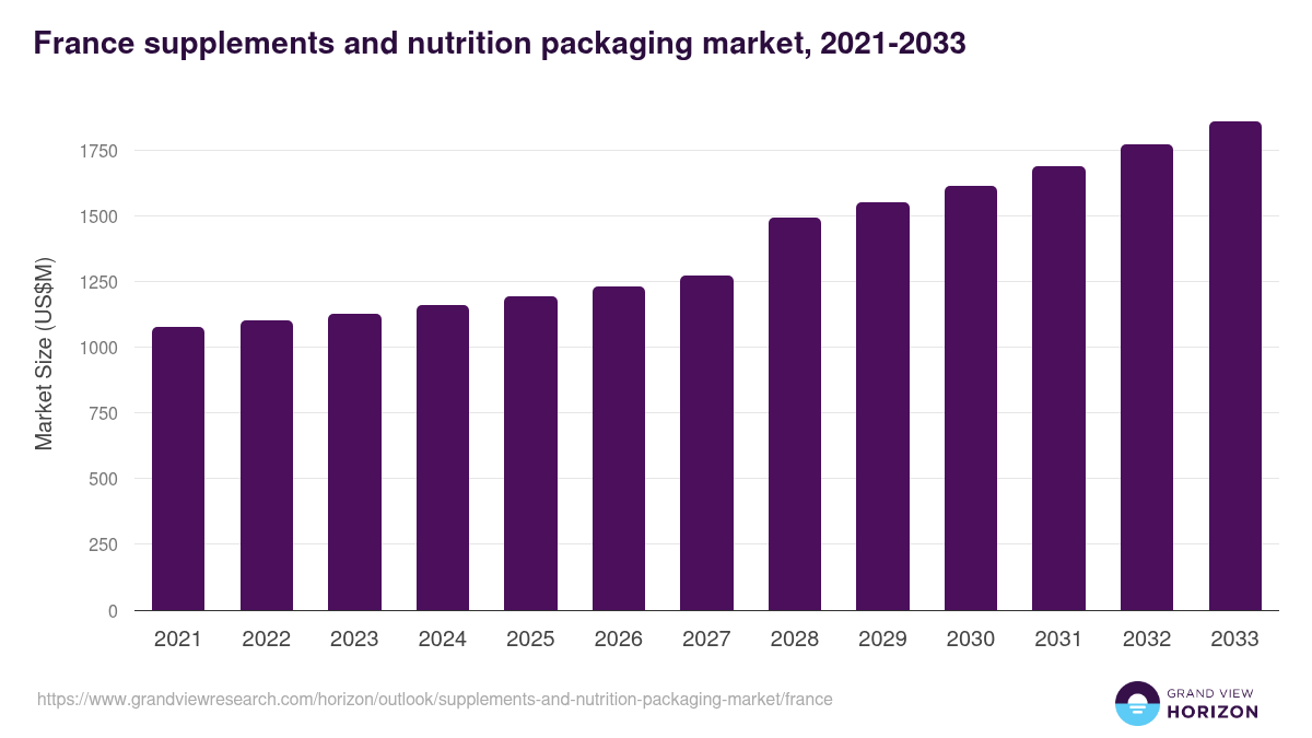 France supplements and nutrition packaging market, 2021-2033 (US$M)