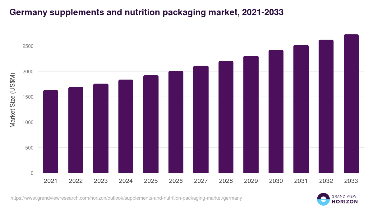 Germany supplements and nutrition packaging market, 2021-2033 (US$M)