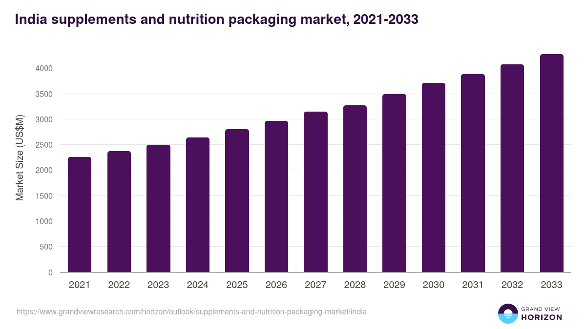 India supplements and nutrition packaging market, 2021-2033 (US$M)
