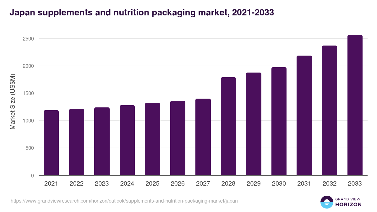 Japan supplements and nutrition packaging market, 2021-2033 (US$M)