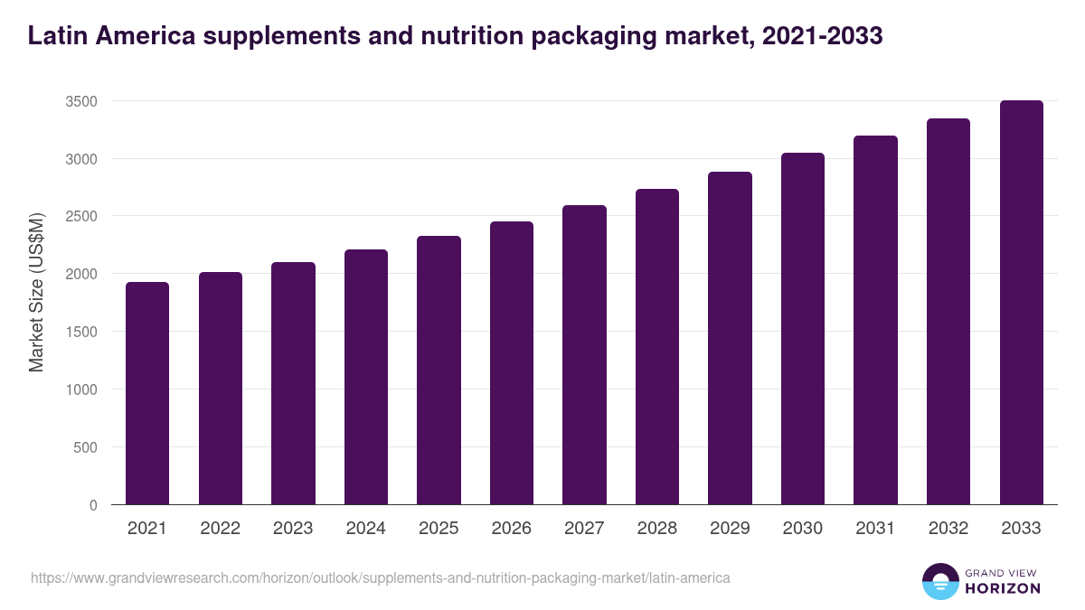 Latin America supplements and nutrition packaging market, 2021-2033 (US$M)