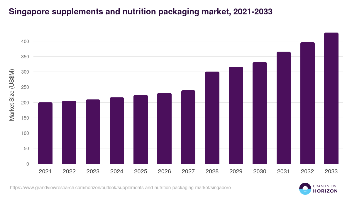Singapore supplements and nutrition packaging market, 2021-2033 (US$M)