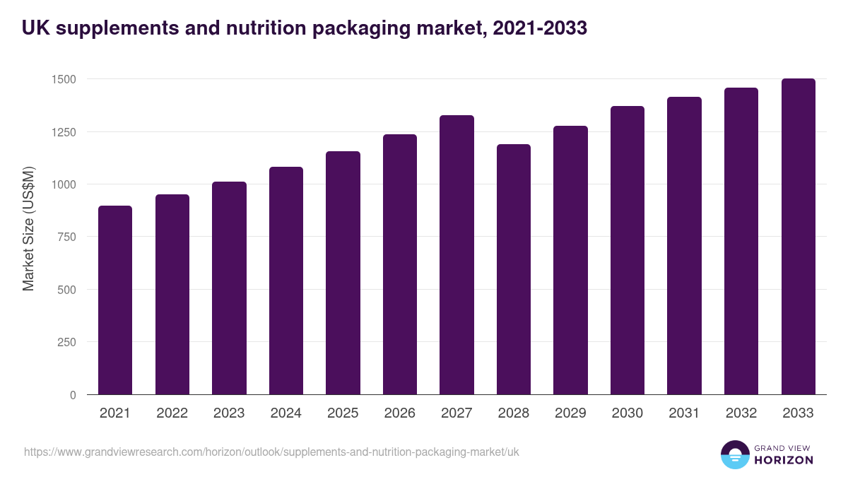 UK supplements and nutrition packaging market, 2021-2033 (US$M)