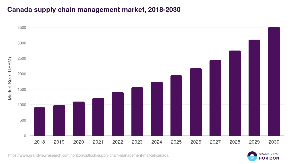 Canada supply chain management market, 2018-2030 (US$M)
