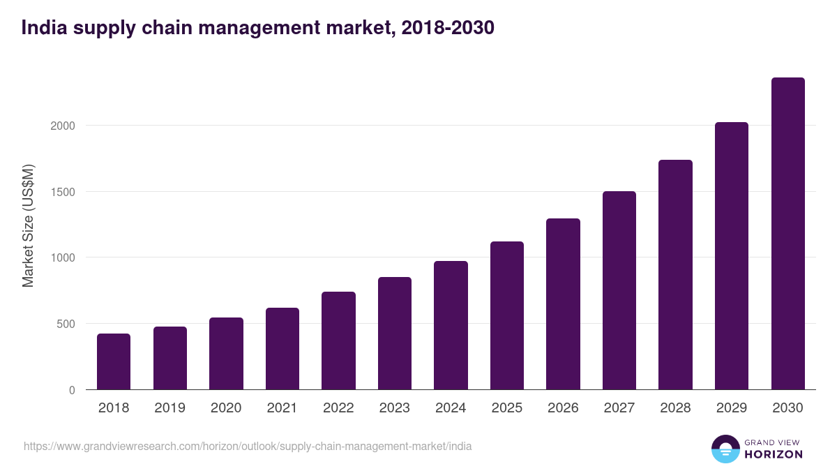 India supply chain management market, 2018-2030 (US$M)