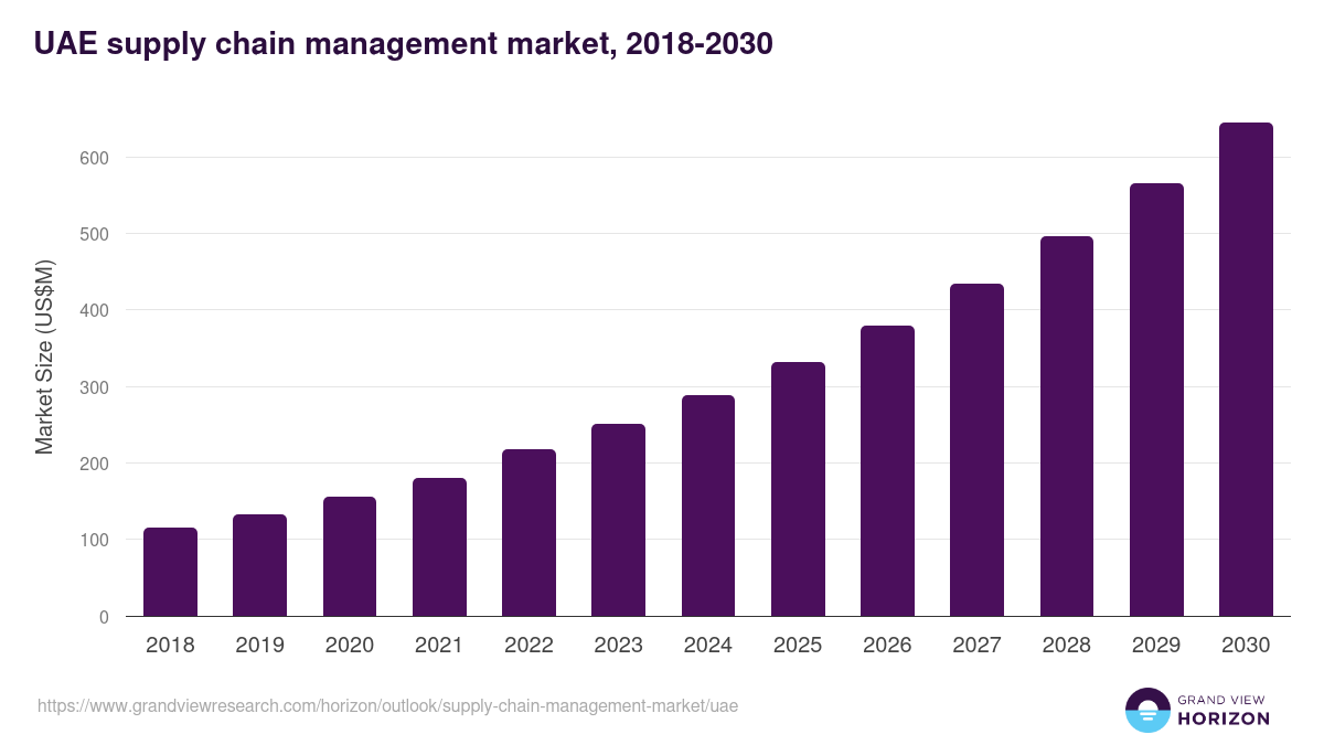 UAE supply chain management market, 2018-2030 (US$M)