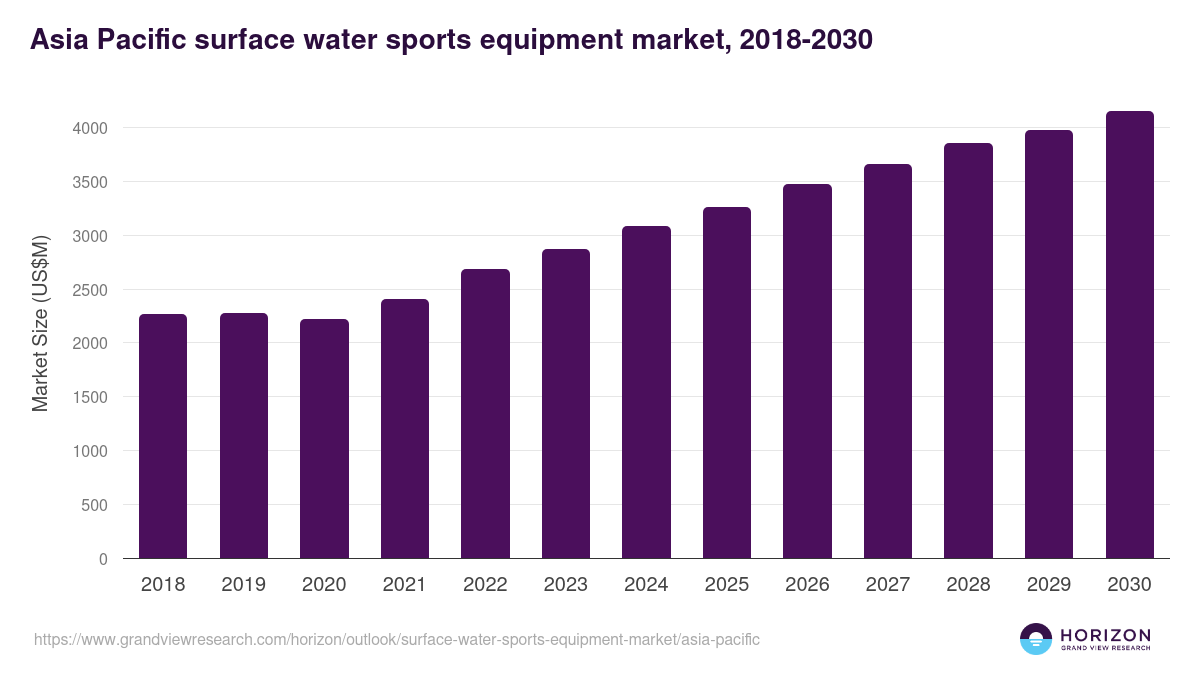 Asia Pacific surface water sports equipment market, 2018-2030 (US$M)