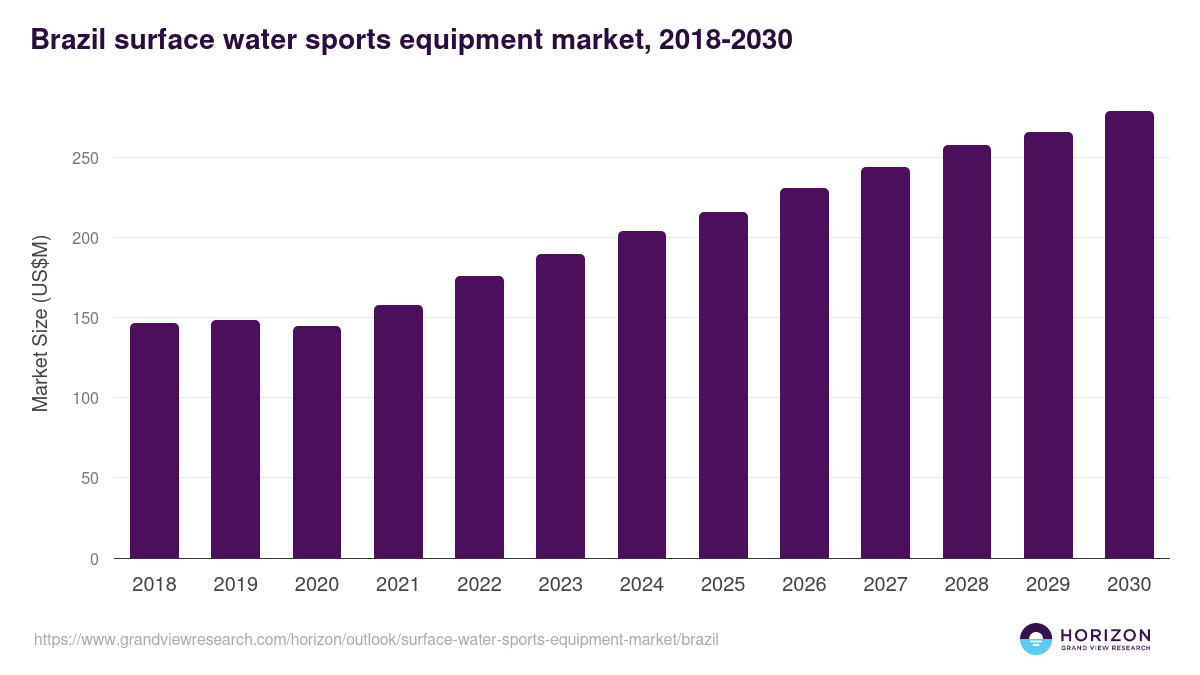 Brazil surface water sports equipment market, 2018-2030 (US$M)