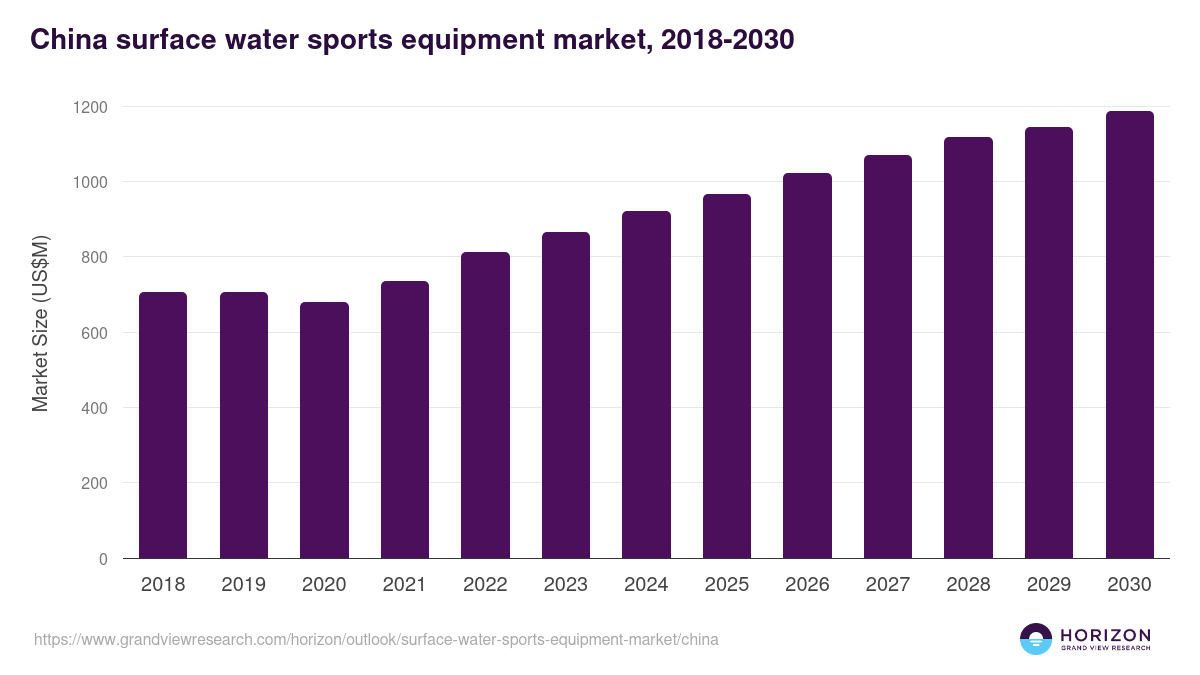 China surface water sports equipment market, 2018-2030 (US$M)