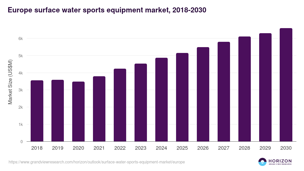 Europe surface water sports equipment market, 2018-2030 (US$M)