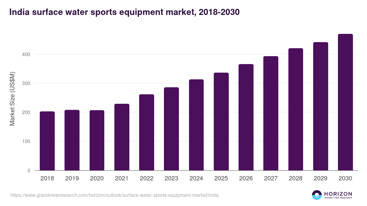 India surface water sports equipment market, 2018-2030 (US$M)