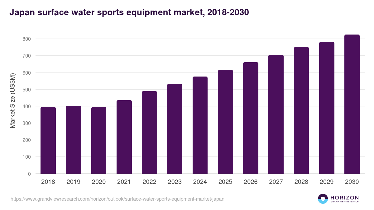 Japan surface water sports equipment market, 2018-2030 (US$M)
