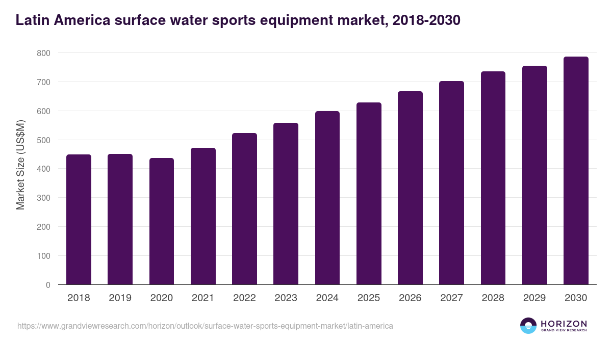 Latin America surface water sports equipment market, 2018-2030 (US$M)