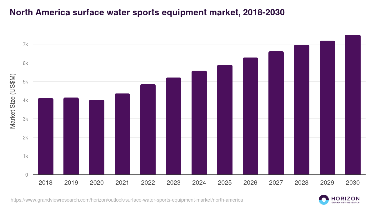 North America surface water sports equipment market, 2018-2030 (US$M)