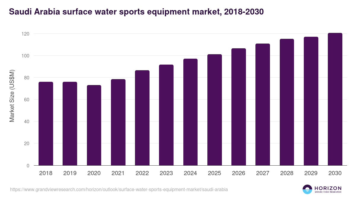 Saudi Arabia surface water sports equipment market, 2018-2030 (US$M)