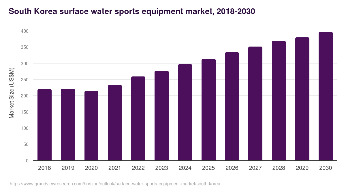South Korea surface water sports equipment market, 2018-2030 (US$M)