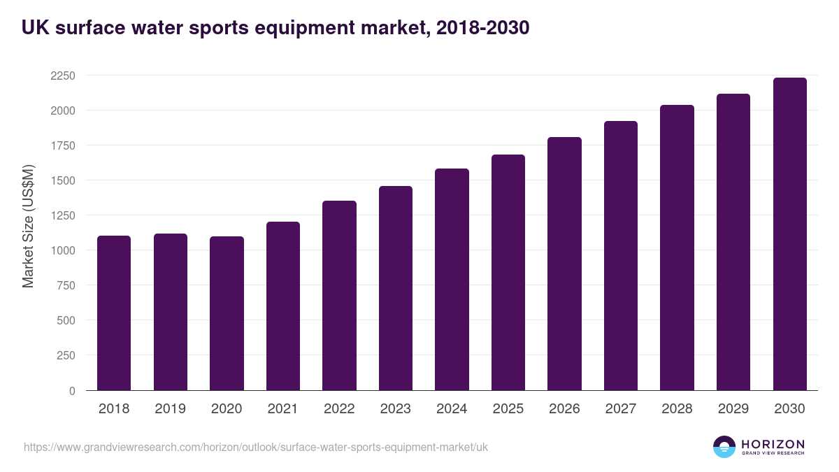 UK surface water sports equipment market, 2018-2030 (US$M)