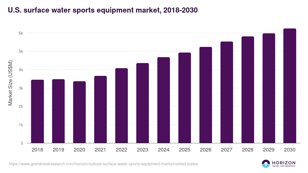 U.S. surface water sports equipment market, 2018-2030 (US$M)