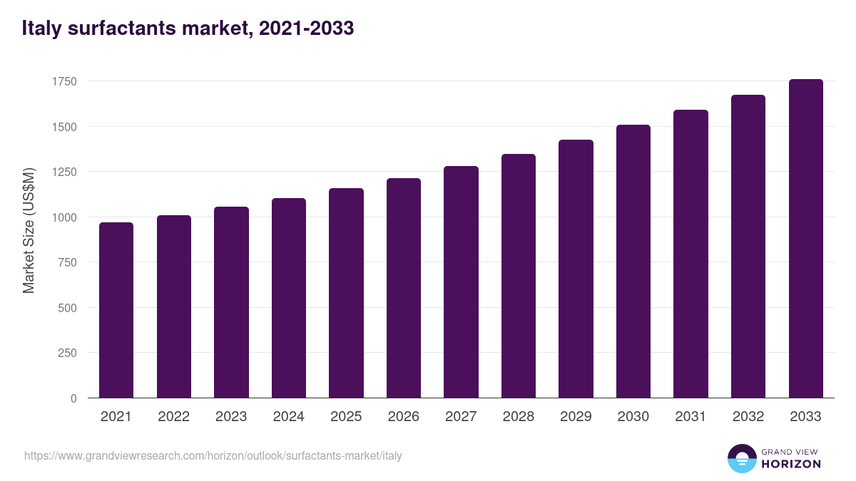 Italy surfactants market, 2021-2033 (US$M)