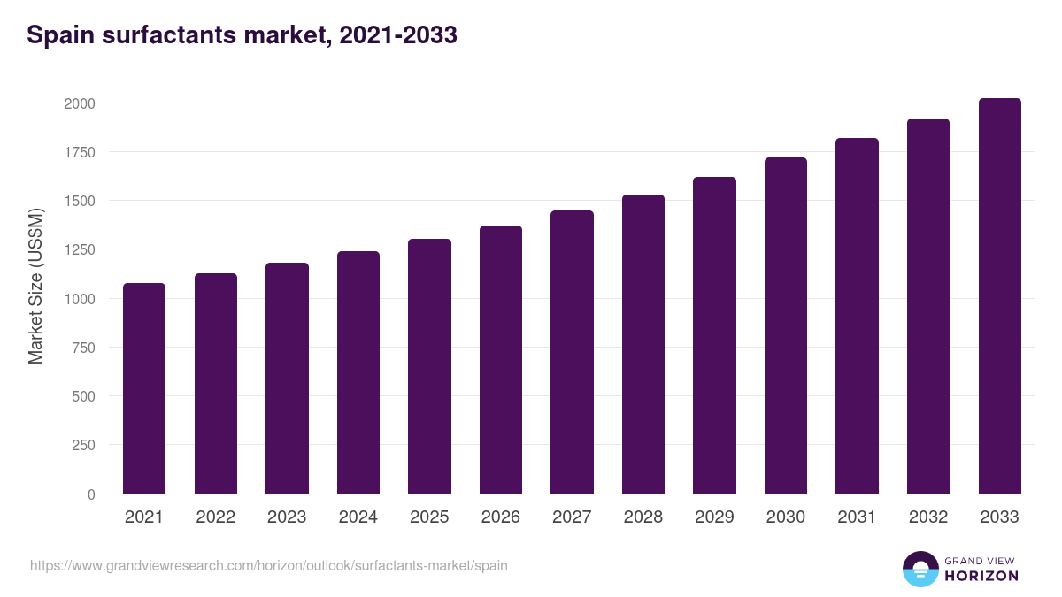 Spain surfactants market, 2021-2033 (US$M)