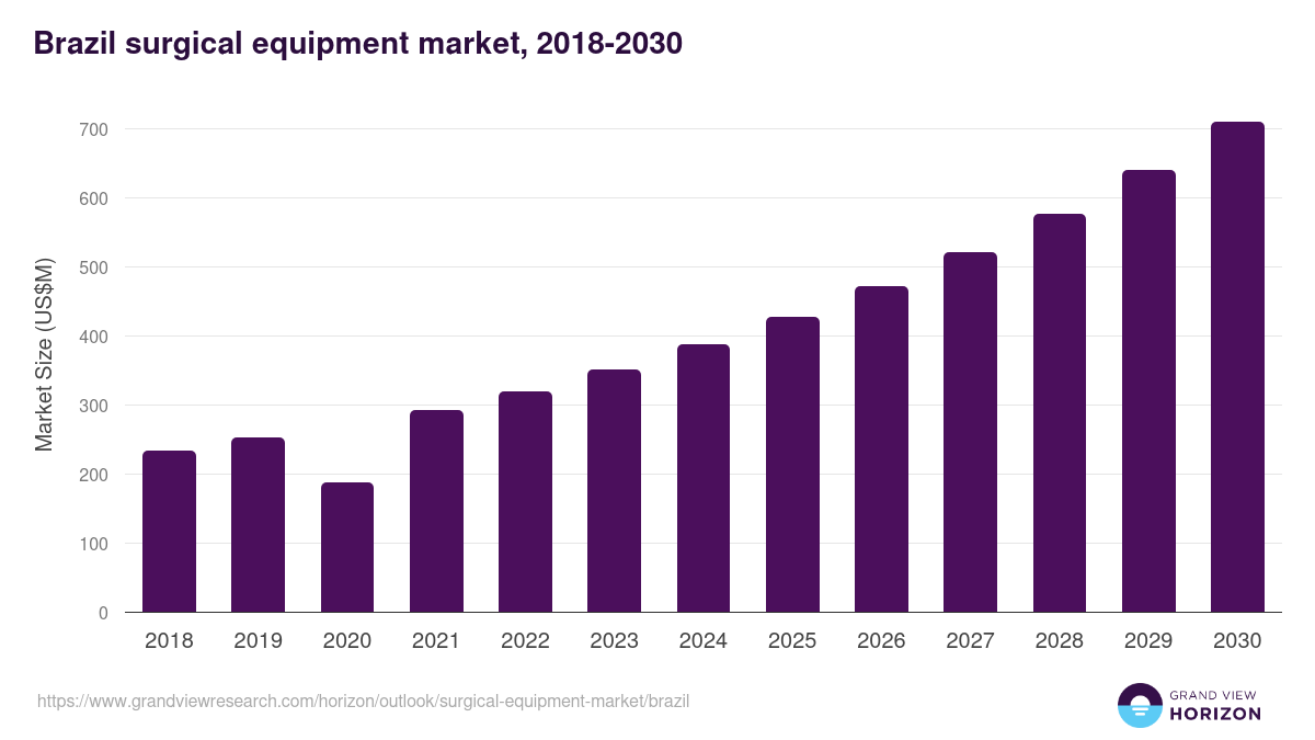 Brazil surgical equipment market, 2018-2030 (US$M)