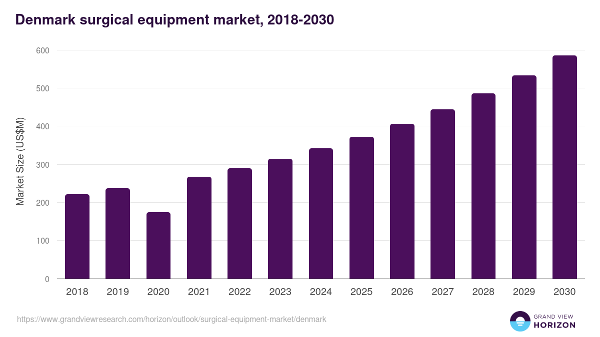 Denmark surgical equipment market, 2018-2030 (US$M)